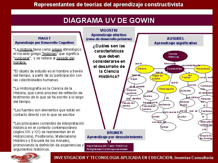 Representantes de teorías del aprendizaje constructivista DIAGRAMA UV DE GOWIN PIAGET Aprendizaje por Desarrollo