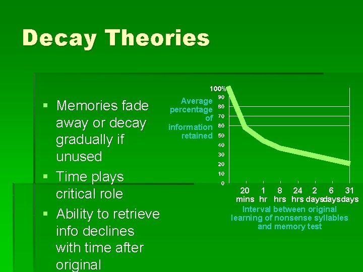 Decay Theories 100% § Memories fade away or decay gradually if unused § Time