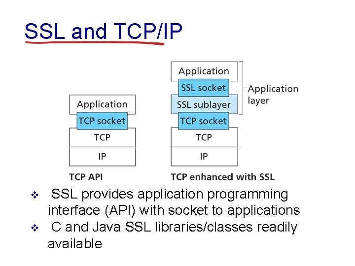 Ssl Ip Chapter 8 Security A note on the use