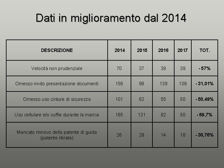 Dati in miglioramento dal 2014 DESCRIZIONE 2014 2015 2016 2017 TOT. Velocità non prudenziale