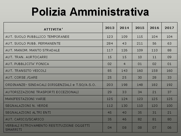 Polizia Amministrativa 2013 2014 2015 2016 2017 AUT. SUOLO PUBBLLICO TEMPORANEE 123 109 115