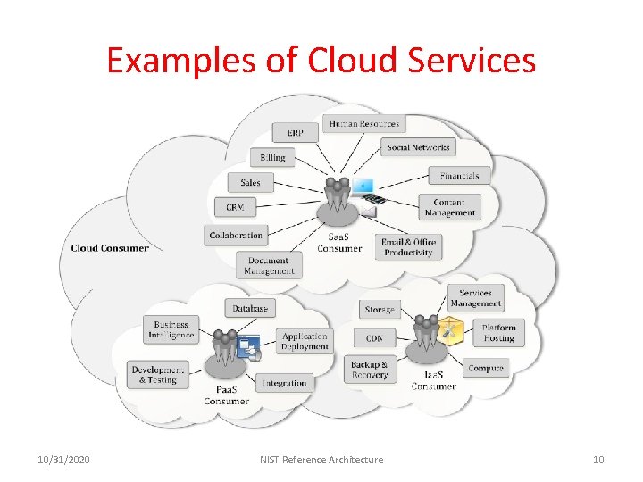 Examples of Cloud Services 10/31/2020 NIST Reference Architecture 10 