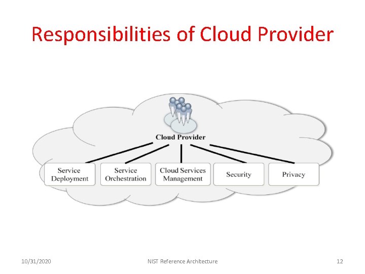 Responsibilities of Cloud Provider 10/31/2020 NIST Reference Architecture 12 