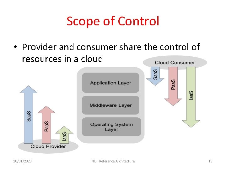 Scope of Control • Provider and consumer share the control of resources in a