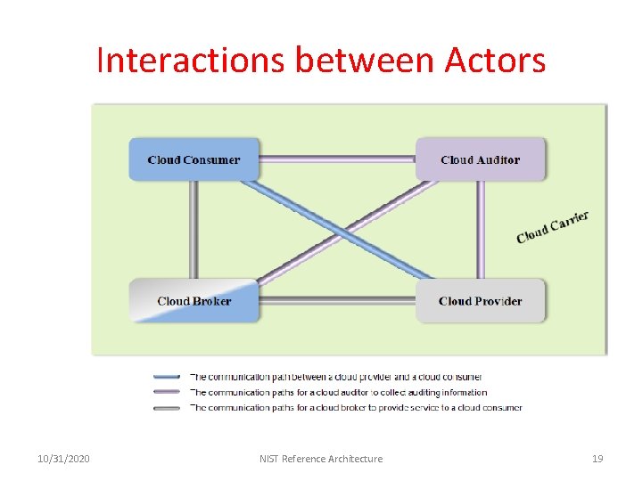 Interactions between Actors 10/31/2020 NIST Reference Architecture 19 