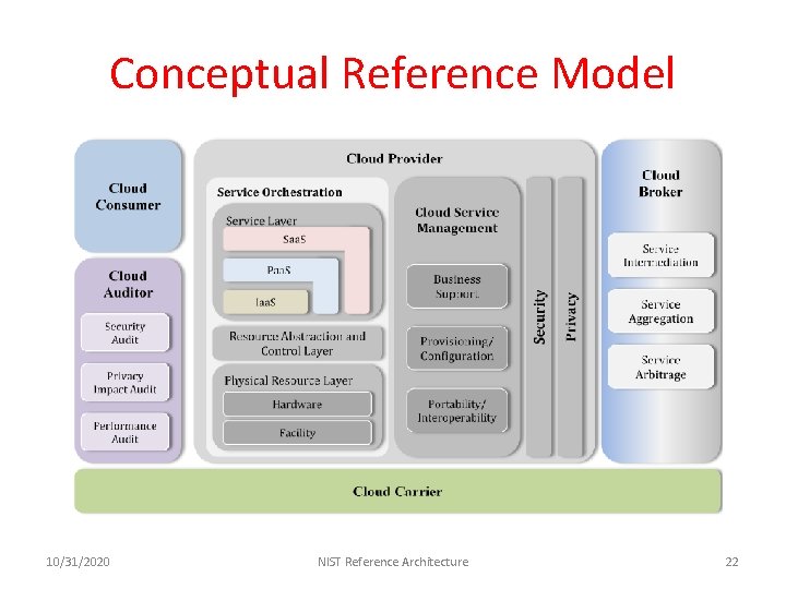 Conceptual Reference Model 10/31/2020 NIST Reference Architecture 22 