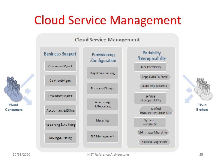 Cloud Service Management 10/31/2020 NIST Reference Architecture 25 
