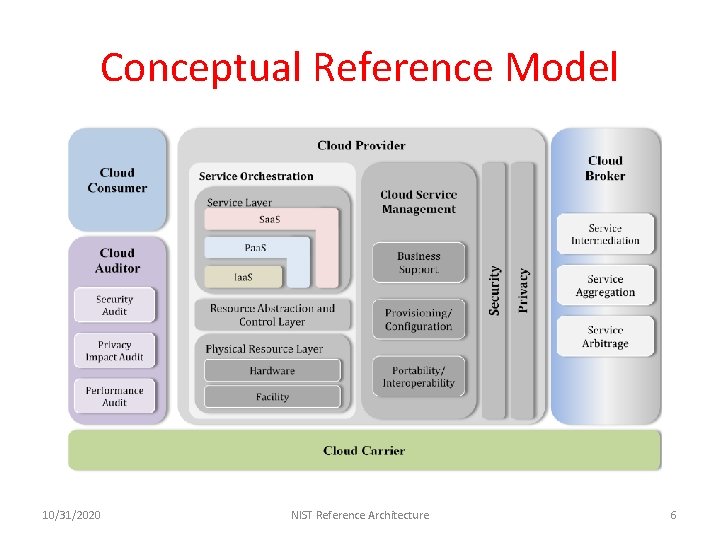 Conceptual Reference Model 10/31/2020 NIST Reference Architecture 6 Conceptual Reference Model 10/31/2020 NIST Reference Architecture 6