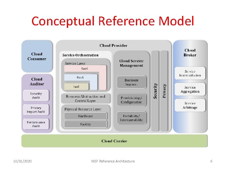 Conceptual Reference Model 10/31/2020 NIST Reference Architecture 6 