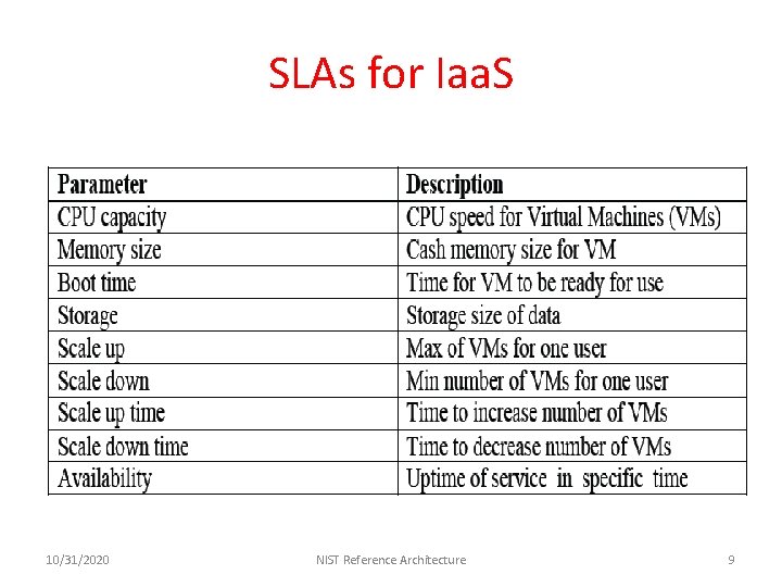 SLAs for Iaa. S 10/31/2020 NIST Reference Architecture 9 