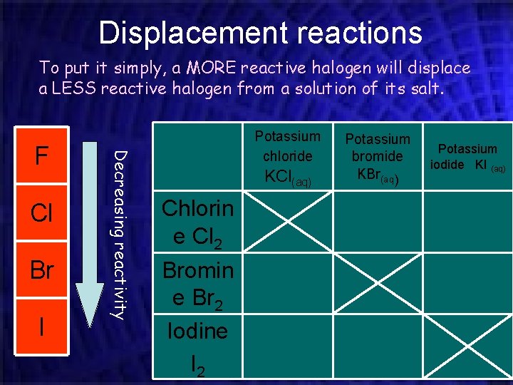 Displacement reactions To put it simply, a MORE reactive halogen will displace a LESS