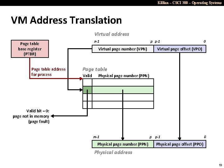 Killian – CSCI 380 – Operating Systems VM Address Translation Virtual address n-1 Page