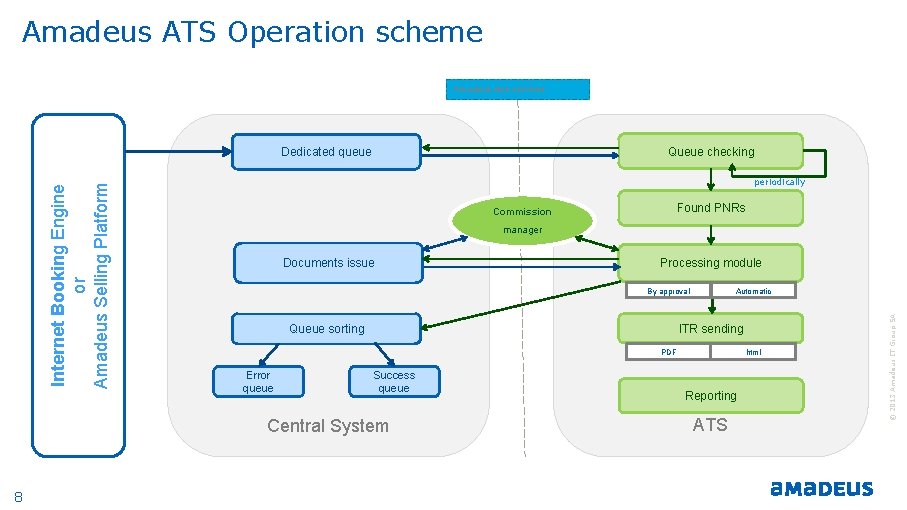 Amadeus ATS Operation scheme Amadeus web services Queue checking periodically Commission manager Documents issue