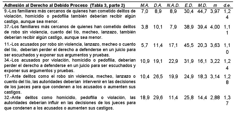 Adhesión al Derecho al Debido Proceso (Tabla 3, parte 2) M. A. D. A.