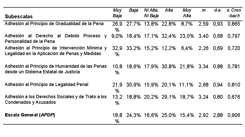  Subescalas Muy Baja Adhesión al Principio de Gradualidad de la Pena 26, 9