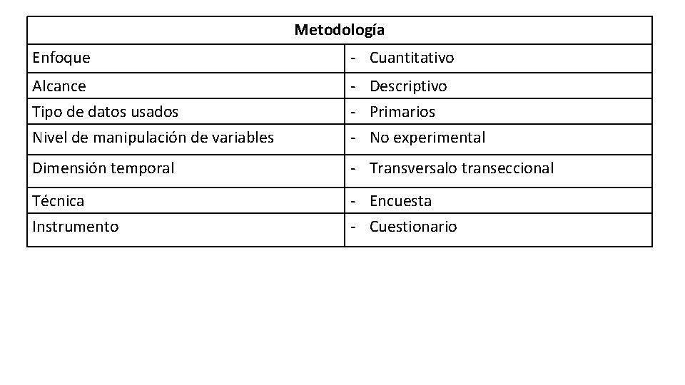 Metodología Enfoque - Cuantitativo Alcance Nivel de manipulación de variables - Descriptivo - Primarios