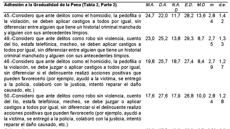 Adhesión a la Gradualidad de la Pena (Tabla 2, Parte 2) M. A. D.