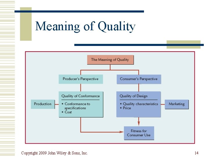 Meaning of Quality Copyright 2009 John Wiley & Sons, Inc. 14 