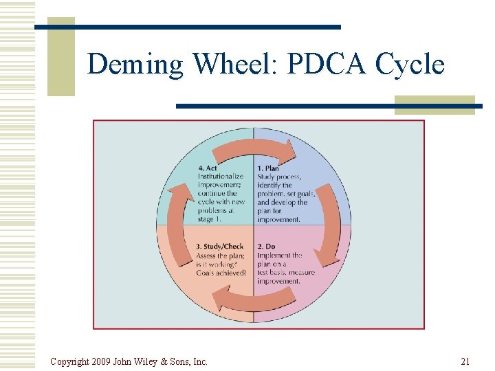 Deming Wheel: PDCA Cycle Copyright 2009 John Wiley & Sons, Inc. 21 Deming Wheel: PDCA Cycle Copyright 2009 John Wiley & Sons, Inc. 21
