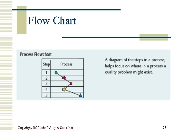 Flow Chart Copyright 2009 John Wiley & Sons, Inc. 23 Flow Chart Copyright 2009 John Wiley & Sons, Inc. 23