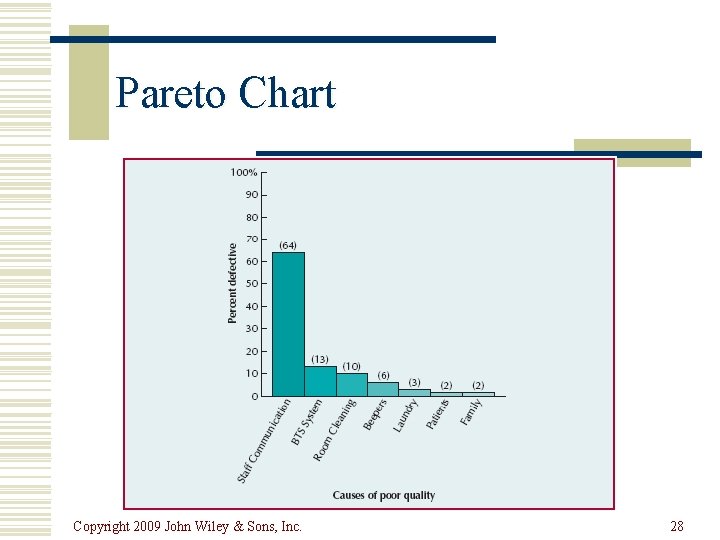 Pareto Chart Copyright 2009 John Wiley & Sons, Inc. 28 Pareto Chart Copyright 2009 John Wiley & Sons, Inc. 28