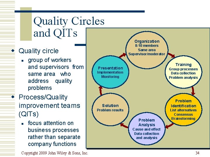 Quality Circles and QITs 8 -10 members Same area Supervisor/moderator w Quality circle n