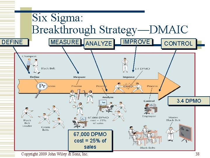 Six Sigma: Breakthrough Strategy—DMAIC DEFINE MEASURE ANALYZE IMPROVE CONTROL 3. 4 DPMO 67, 000