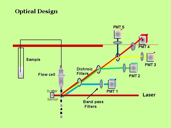 Optical Design PMT 5 PMT 4 Sample Flow cell Dichroic Filters Scatter Sensor PMT