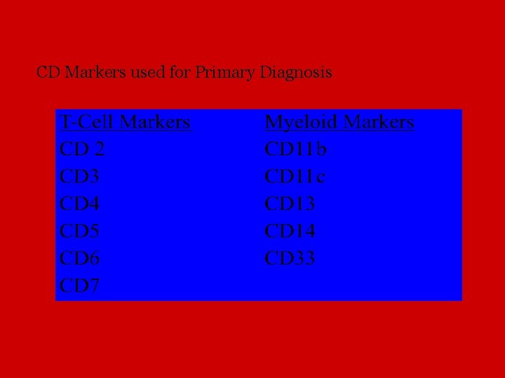 CD Markers used for Primary Diagnosis 