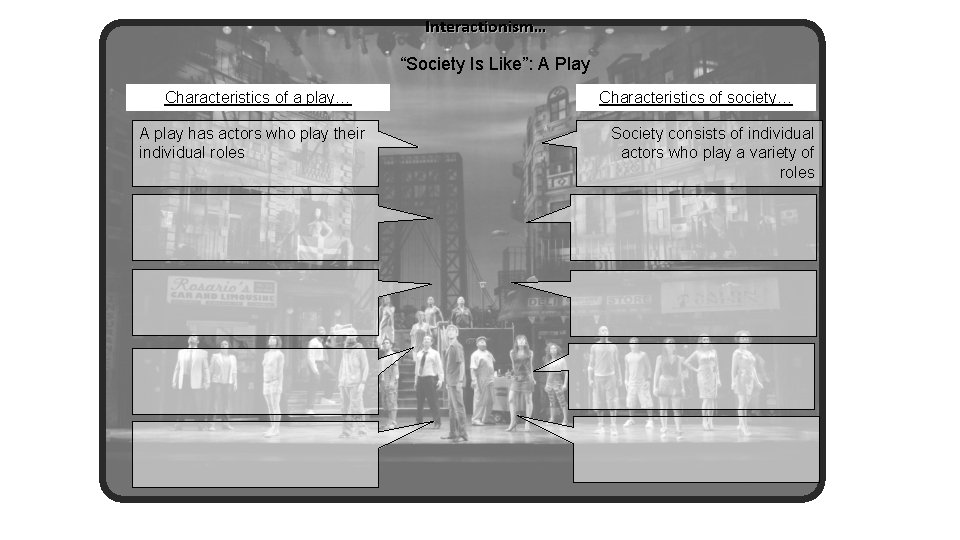 Interactionism… “Society Is Like”: A Play Characteristics of a play… A play has actors