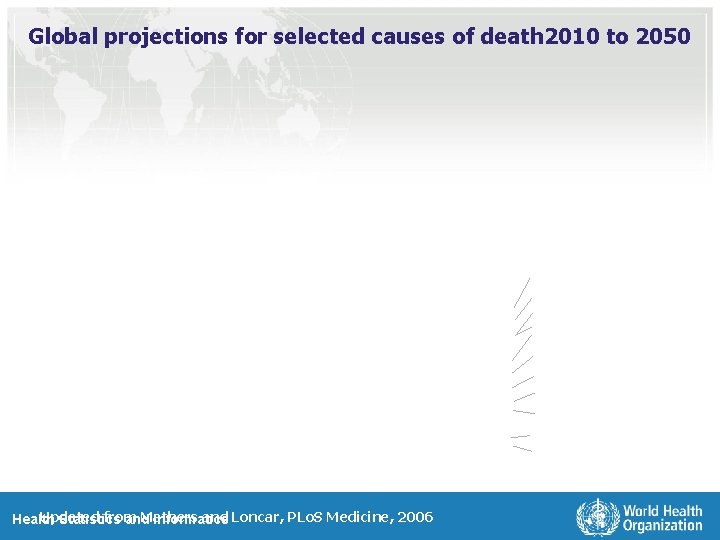 Global projections for selected causes of death 2010 to 2050 Updated from Mathers and