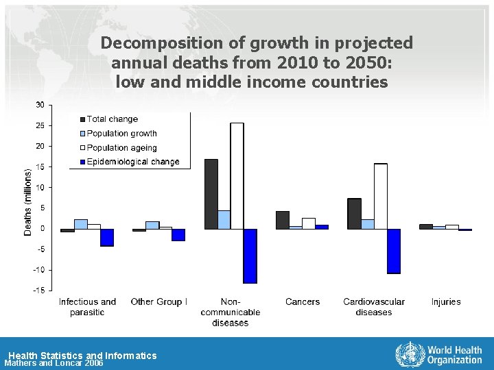 Decomposition of growth in projected annual deaths from 2010 to 2050: low and middle