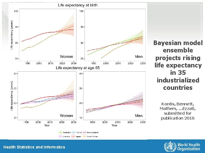 Bayesian model ensemble projects rising life expectancy in 35 industrialized countries Kontis, Bennett, Mathers,