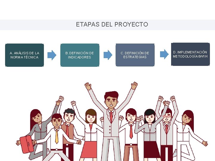 ETAPAS DEL PROYECTO A. ANÁLISIS DE LA NORMA TÉCNICA B. DEFINICIÓN DE INDICADORES C.