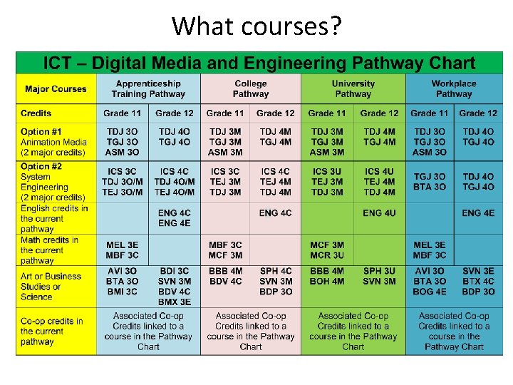 What courses? 