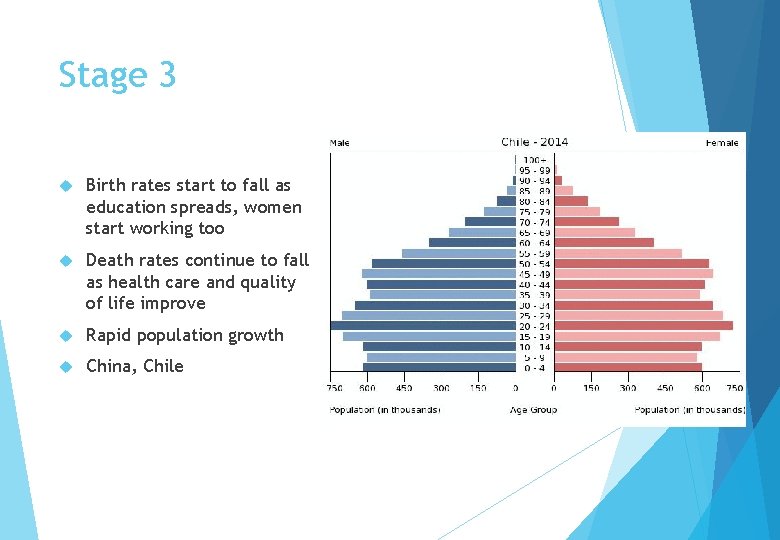 Stage 3 Birth rates start to fall as education spreads, women start working too