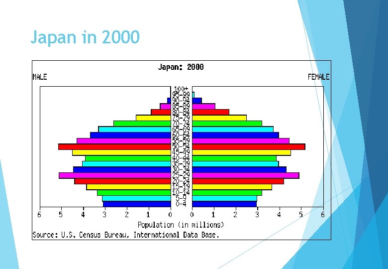 Japan in 2000 