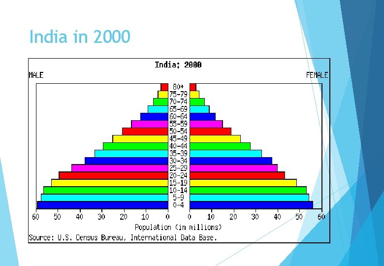 India in 2000 