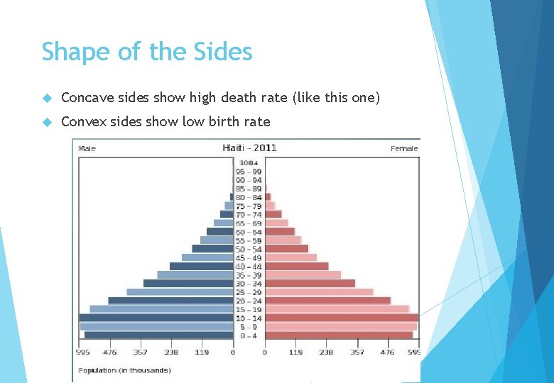 Shape of the Sides Concave sides show high death rate (like this one) Convex