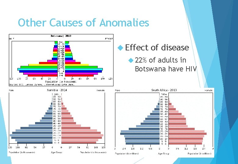 Other Causes of Anomalies Effect 22% of disease of adults in Botswana have HIV