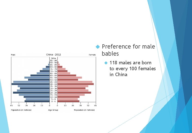  Preference for male babies 118 males are born to every 100 females in