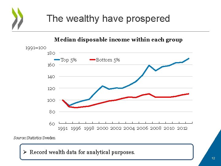 The wealthy have prospered Median disposable income within each group 1991=100 180 160 Top
