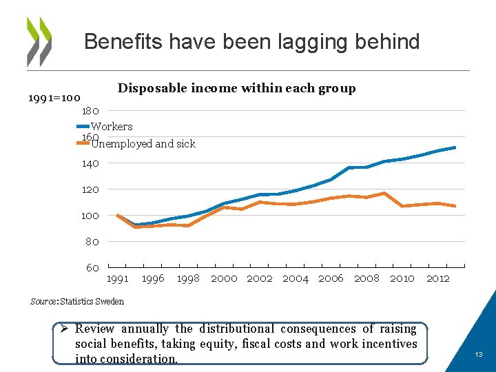 Benefits have been lagging behind Disposable income within each group 1991=100 180 Workers 160