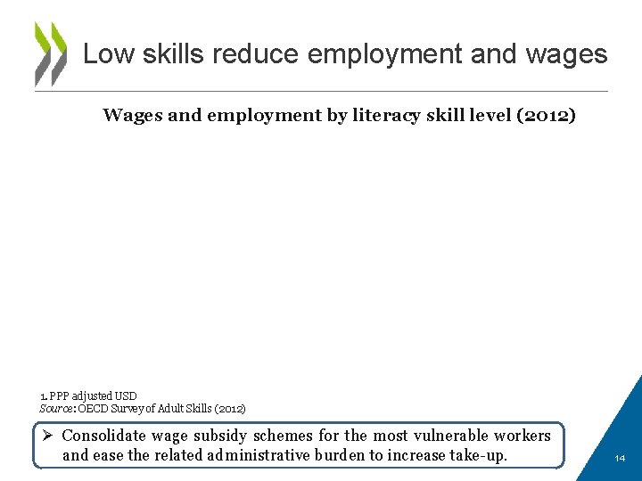 Low skills reduce employment and wages Wages and employment by literacy skill level (2012)