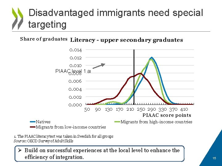 Disadvantaged immigrants need special targeting Share of graduates Literacy - upper secondary graduates 0.