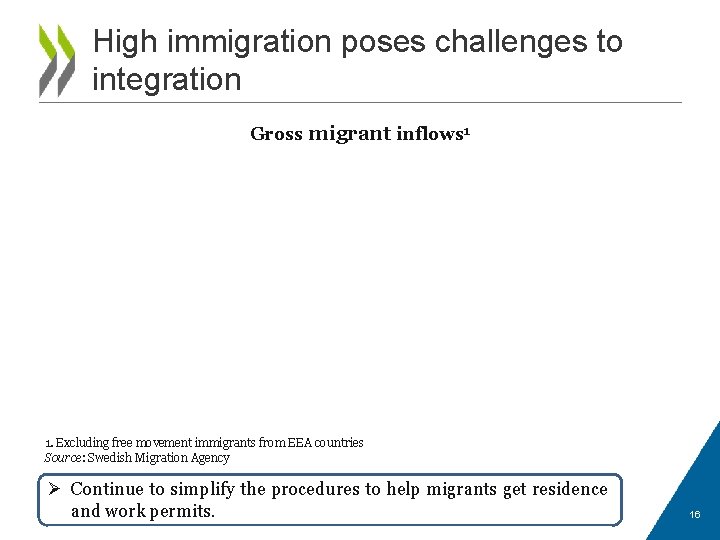 High immigration poses challenges to integration Gross migrant inflows 1 1. Excluding free movement