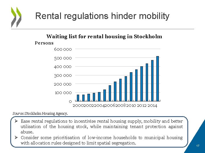 Rental regulations hinder mobility Waiting list for rental housing in Stockholm Persons 600 000