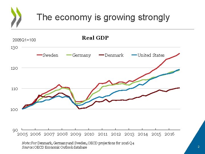 The economy is growing strongly Real GDP 2005 Q 1=100 130 Sweden Germany Denmark