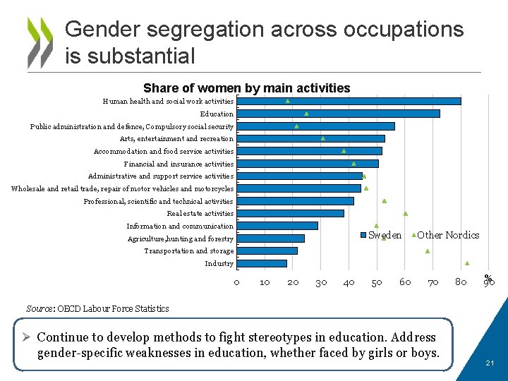 Gender segregation across occupations is substantial Share of women by main activities Human health