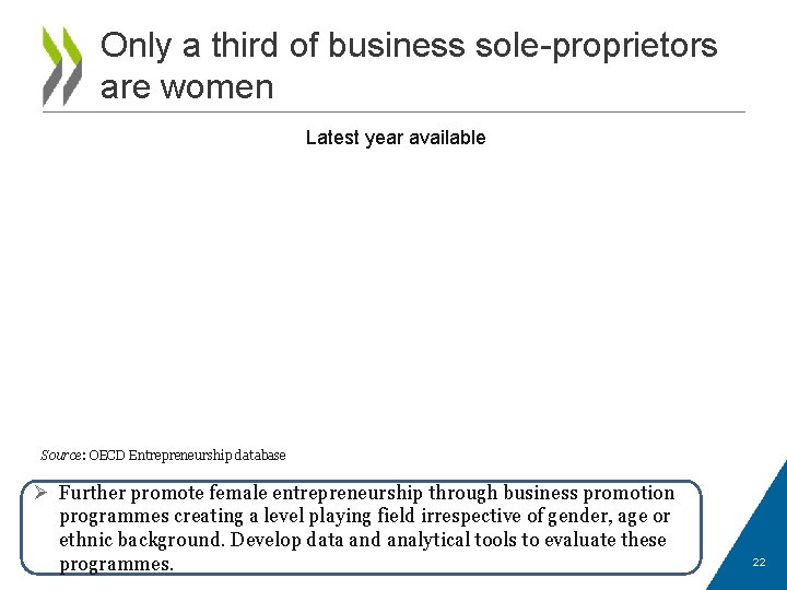 Only a third of business sole-proprietors are women Latest year available Source: OECD Entrepreneurship